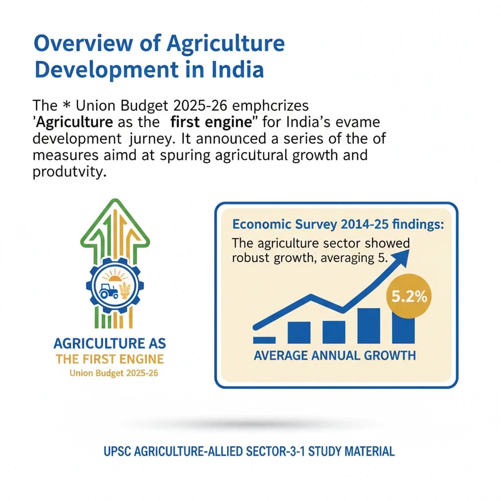 Agriculture Development in India