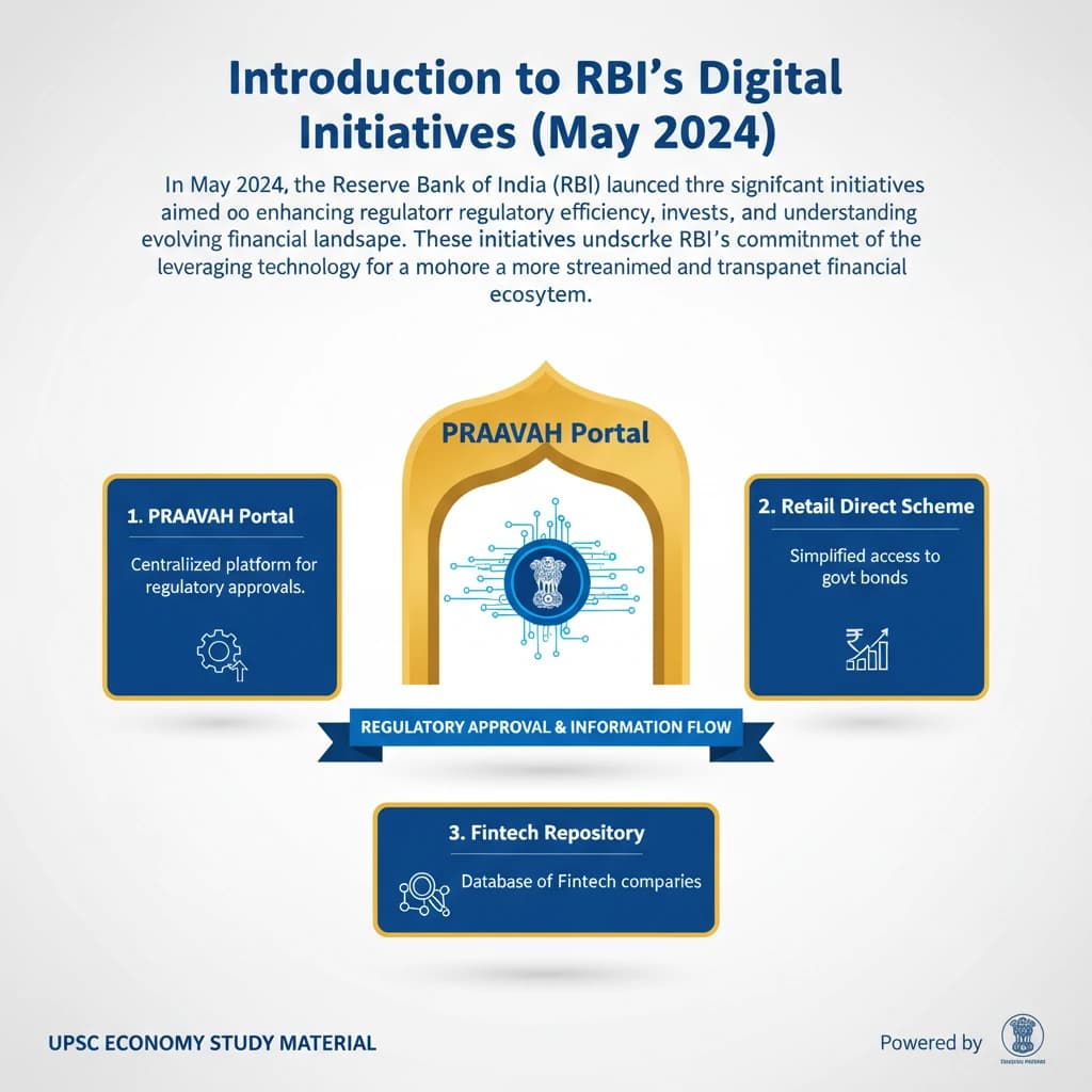 RBI Initiatives: PRAAVAH Portal, Retail Direct App, FinTech Repository